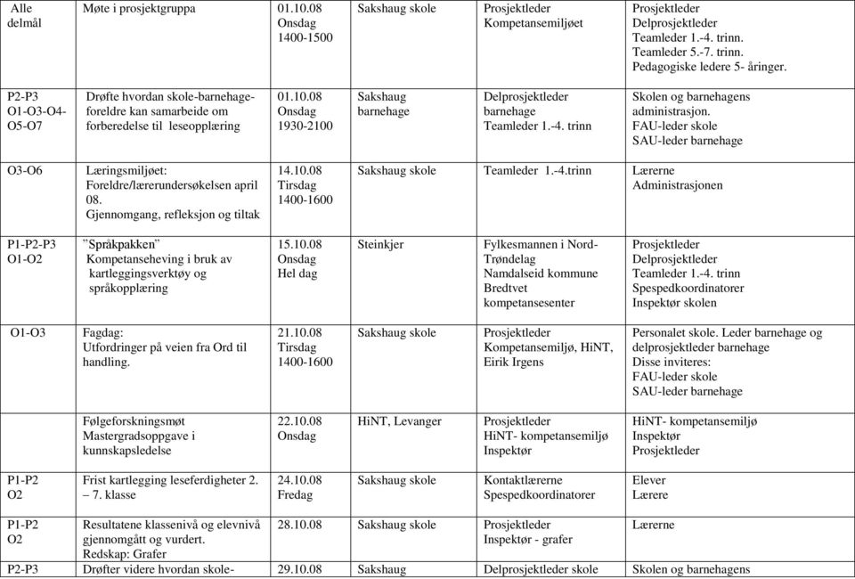 trinn Skolen og barnehagens administrasjon. FAU-leder skole SAU-leder barnehage O3-O6 Læringsmiljøet: Foreldre/lærerundersøkelsen april 08. Gjennomgang, refleksjon og tiltak 14.10.