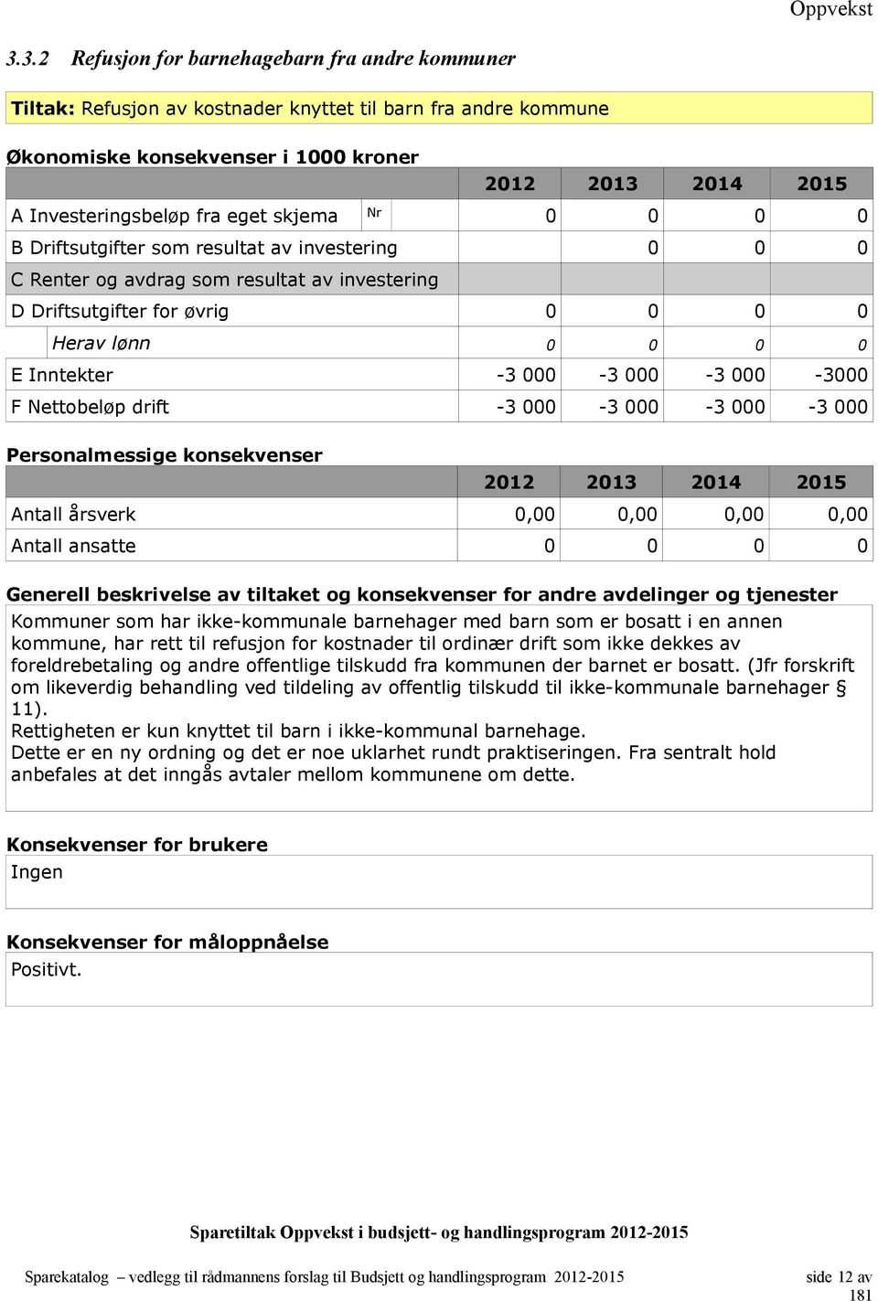 000-3 000-3 000-3000 F Nettobeløp drift -3 000-3 000-3 000-3 000 Antall årsverk 0,00 0,00 0,00 0,00 Antall ansatte 0 0 0 0 Kommuner som har ikke-kommunale barnehager med barn som er bosatt i en annen