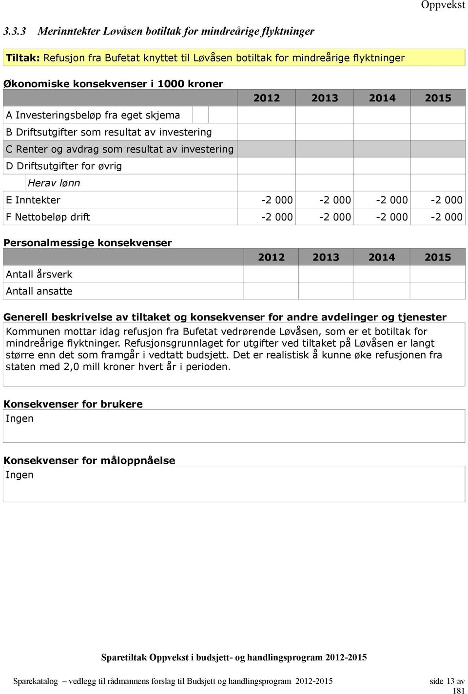 Herav lønn E Inntekter -2 000-2 000-2 000-2 000 F Nettobeløp drift -2 000-2 000-2 000-2 000 Antall årsverk Antall ansatte Kommunen mottar idag refusjon fra Bufetat vedrørende