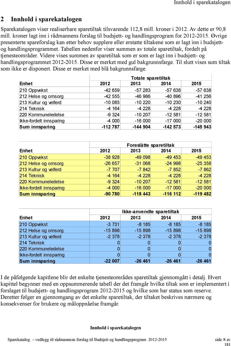 Øvrige presenterte spareforslag kan etter behov supplere eller erstatte tiltakene som er lagt inn i budsjettog handlingsprogrammet.