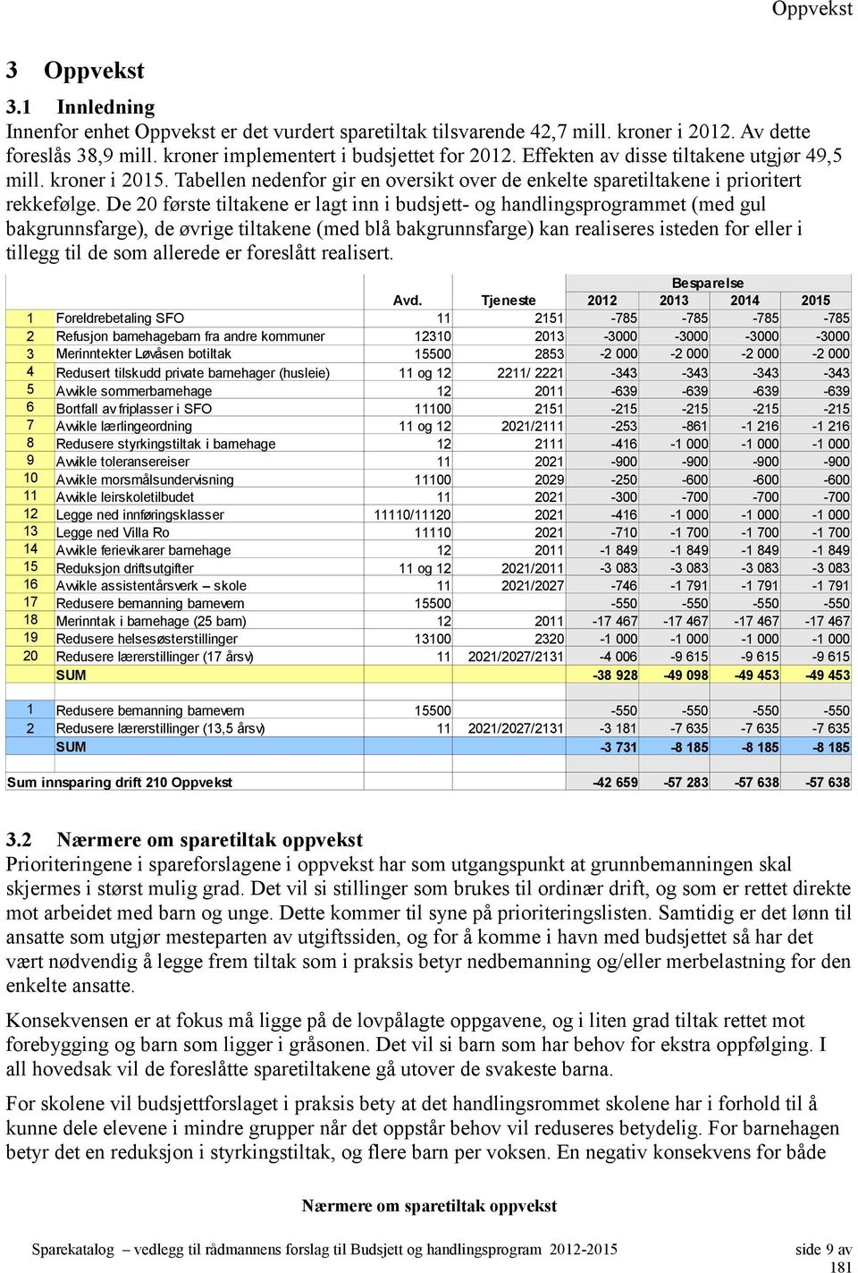 De 20 første tiltakene er lagt inn i budsjett- og handlingsprogrammet (med gul bakgrunnsfarge), de øvrige tiltakene (med blå bakgrunnsfarge) kan realiseres isteden for eller i tillegg til de som