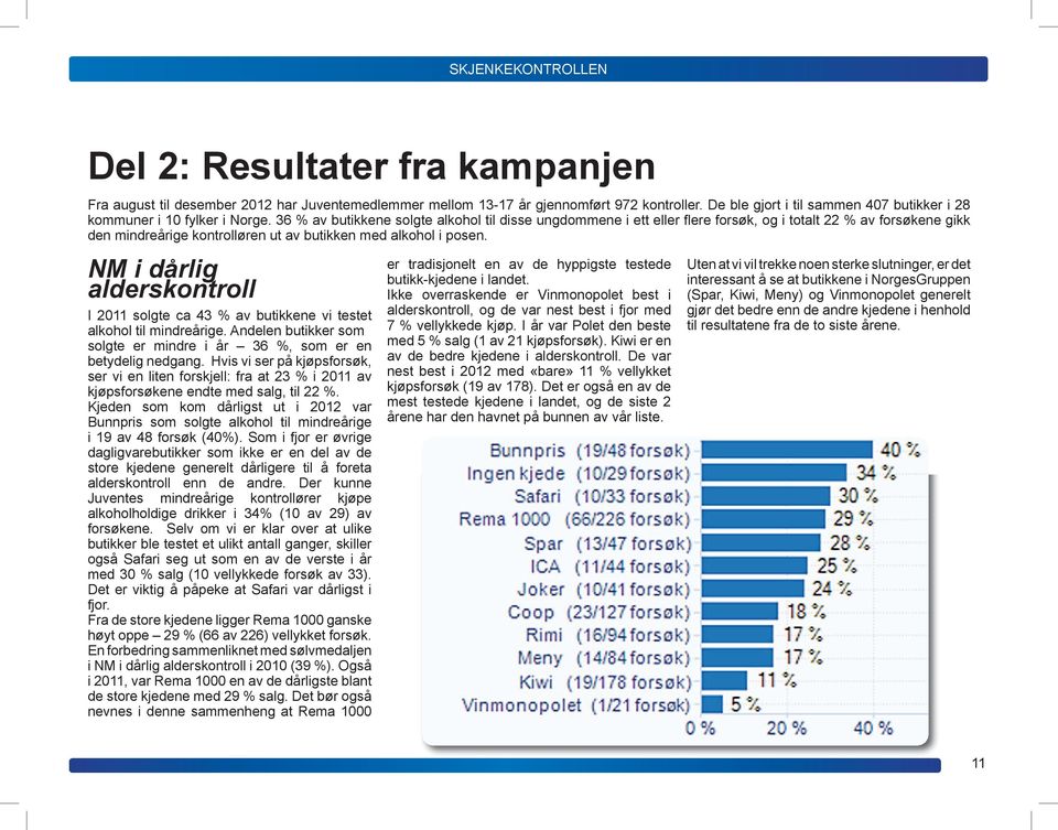 NM i dårlig alderskontroll I 2011 solgte ca 43 % av butikkene vi testet alkohol til mindreårige. Andelen butikker som solgte er mindre i år 36 %, som er en betydelig nedgang.