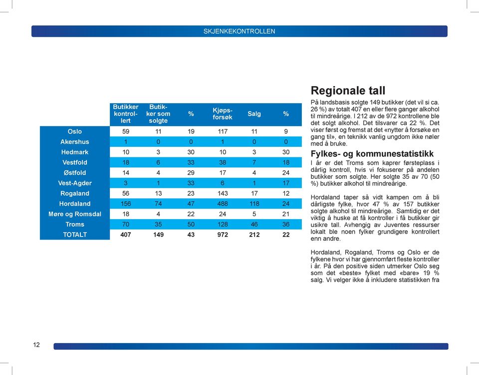 (det vil si ca. 26 %) av totalt 407 en eller flere ganger alkohol til mindreårige. I 212 av de 972 kontrollene ble det solgt alkohol. Det tilsvarer ca 22 %.