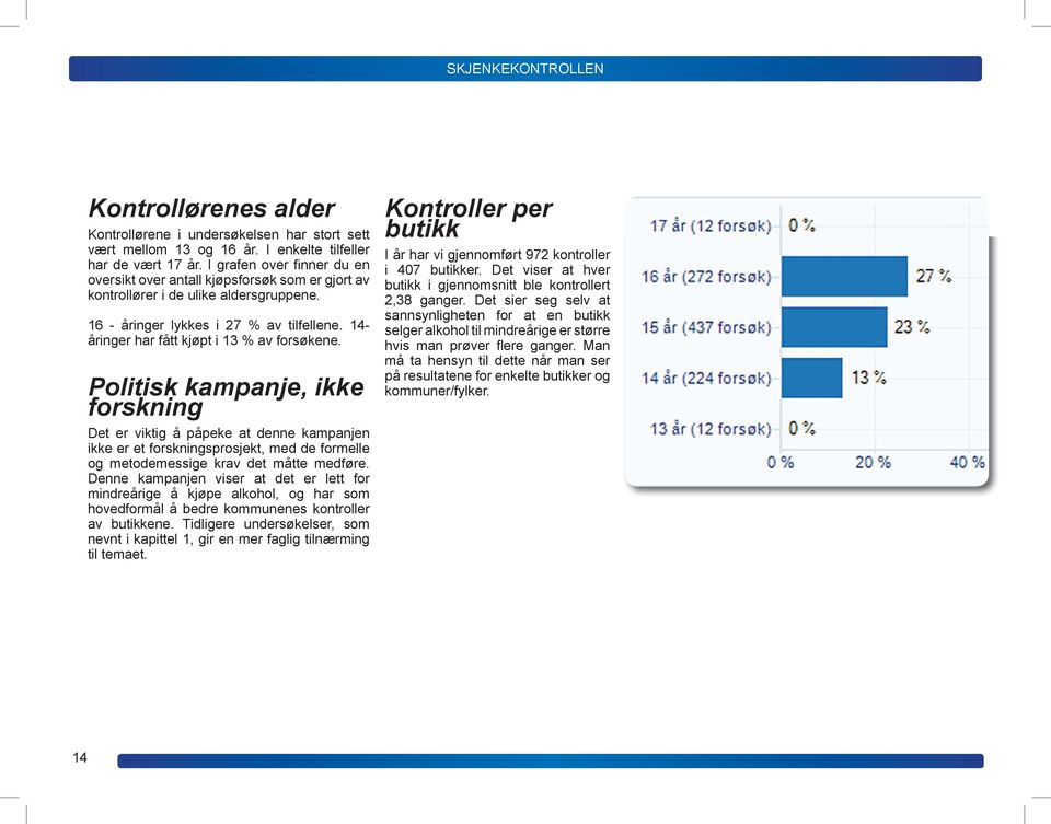 14- åringer har fått kjøpt i 13 % av forsøkene.