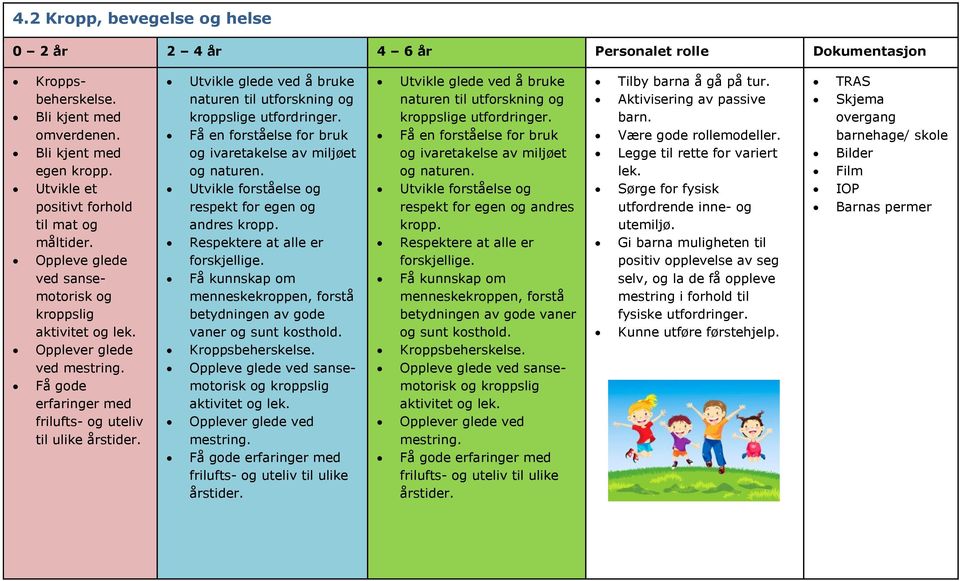 Få gode erfaringer med frilufts- og uteliv til ulike årstider. Utvikle glede ved å bruke naturen til utforskning og kroppslige utfordringer.