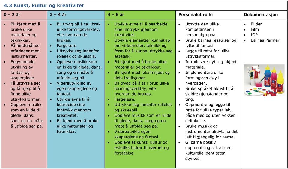 Bli trygg på å ta i bruk ulike formingsverktøy, vite hvordan de brukes. Fargelære. Uttrykke seg innenfor rollelek og skuespill.