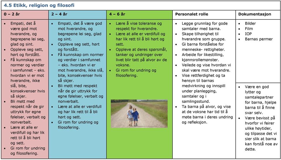 Bli møtt med respekt når de gir uttrykk for egne følelser, verbalt og nonverbalt. Lære at alle er verdifull og har lik rett til å bli hørt og sett. Gi rom for undring og filosofering.