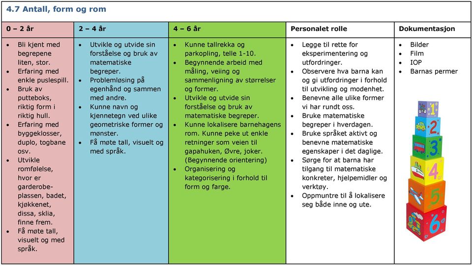 Utvikle og utvide sin forståelse og bruk av matematiske begreper. Problemløsing på egenhånd og sammen med andre. Kunne navn og kjennetegn ved ulike geometriske former og mønster.