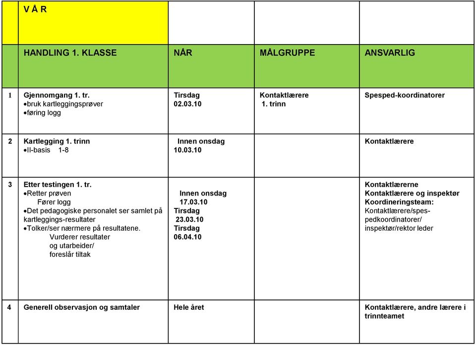 Vurderer resultater og utarbeider/ foreslår tiltak Innen onsdag 17.03.10 Tirsdag 23.03.10 Tirsdag 06.04.