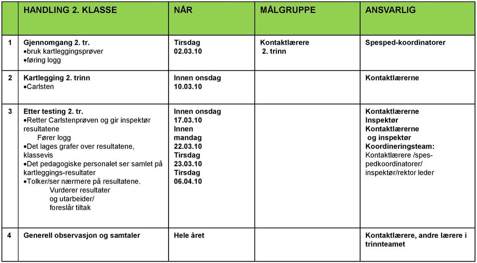 Retter Carlstenprøven og gir inspektør resultatene Fører logg Det lages grafer over resultatene, klassevis Det pedagogiske personalet ser samlet på kartleggings-resultater Tolker/ser nærmere på