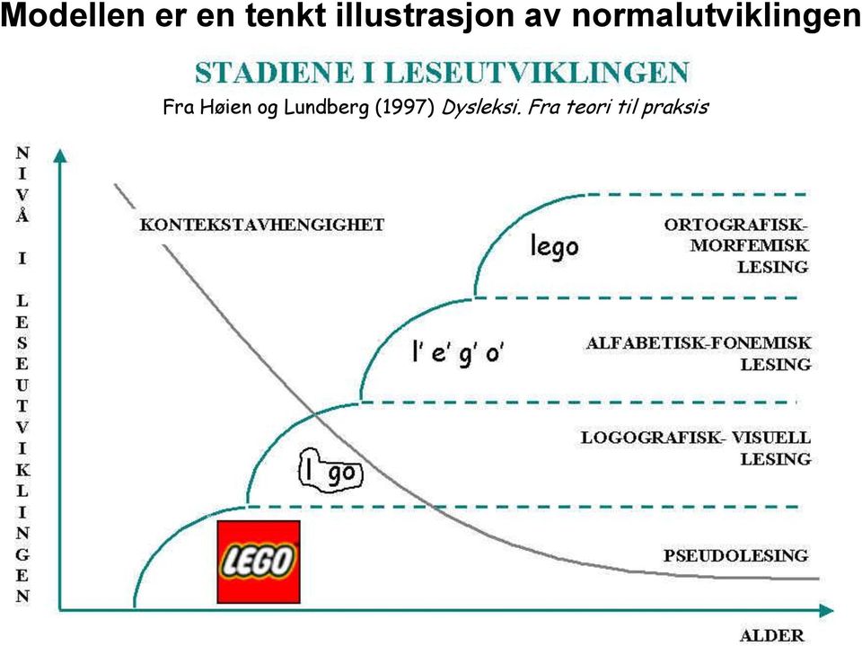 normalutviklingen Fra Høien