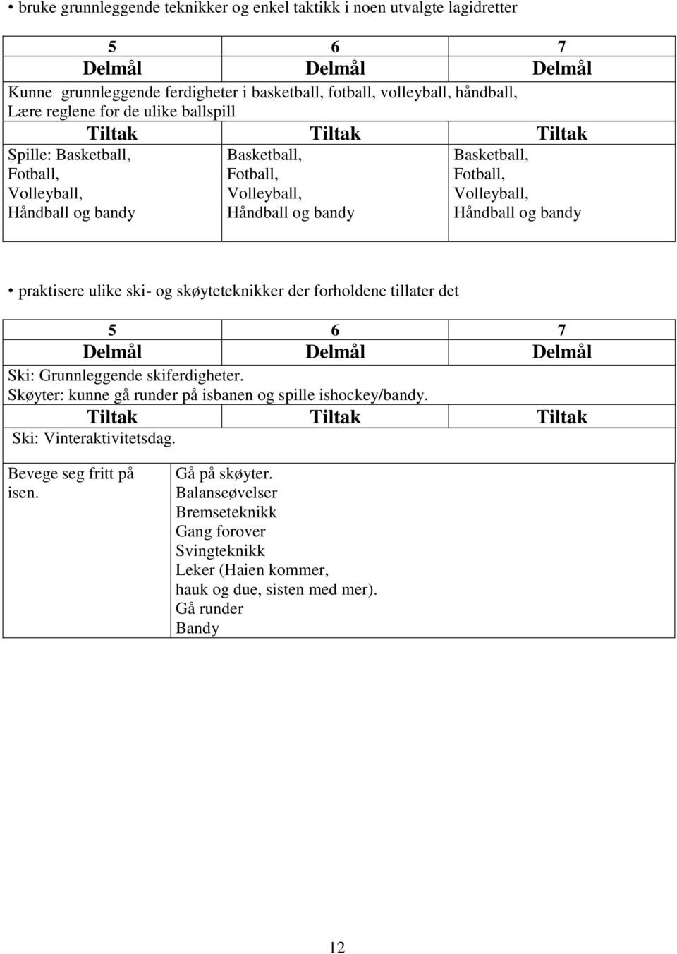 praktisere ulike ski- og skøyteteknikker der forholdene tillater det Ski: Grunnleggende skiferdigheter. Skøyter: kunne gå runder på isbanen og spille ishockey/bandy.