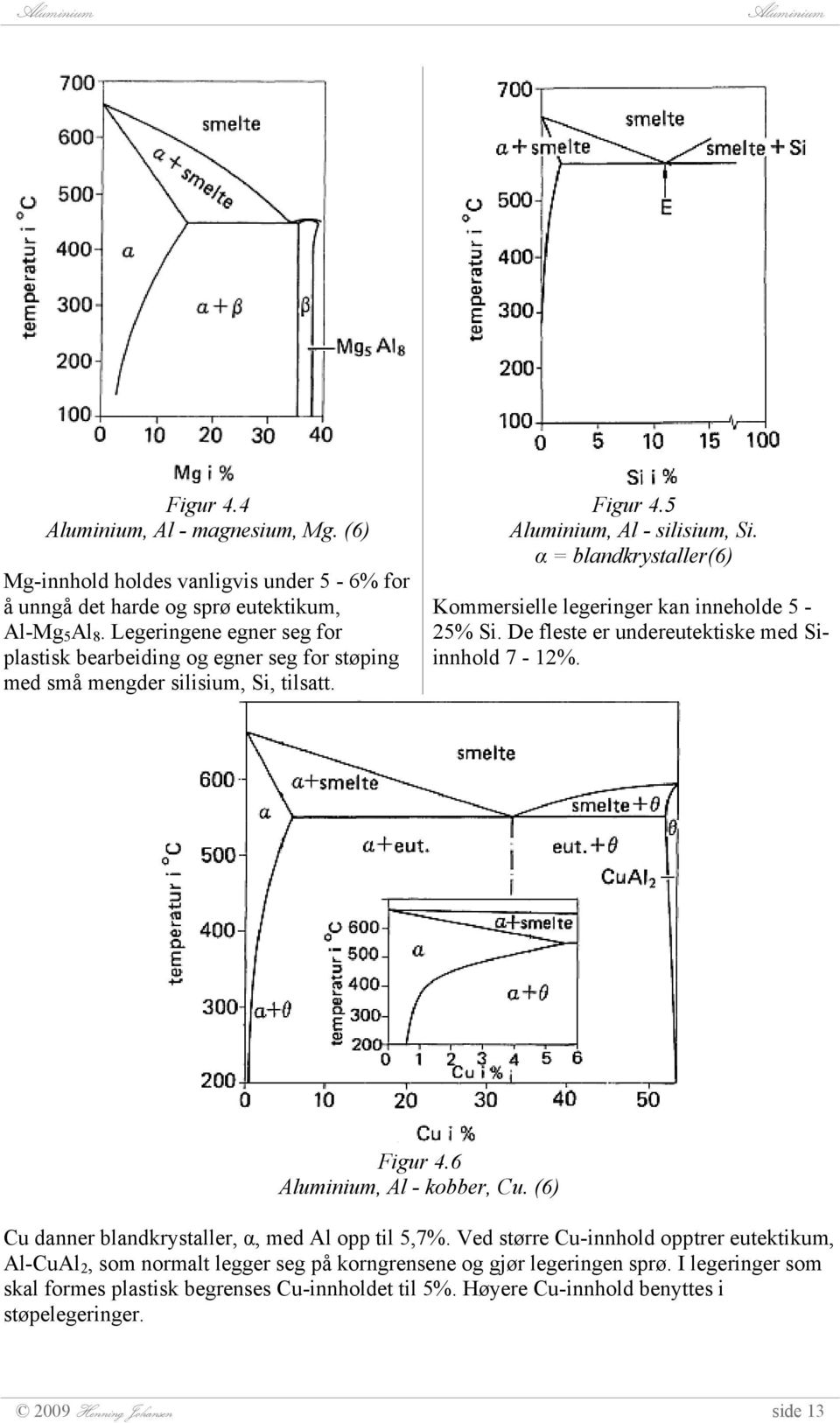 α = blandkrystaller(6) Kommersielle legeringer kan inneholde 5-25% Si. De fleste er undereutektiske med Siinnhold 7-12%. Figur 4.6, Al - kobber, Cu.