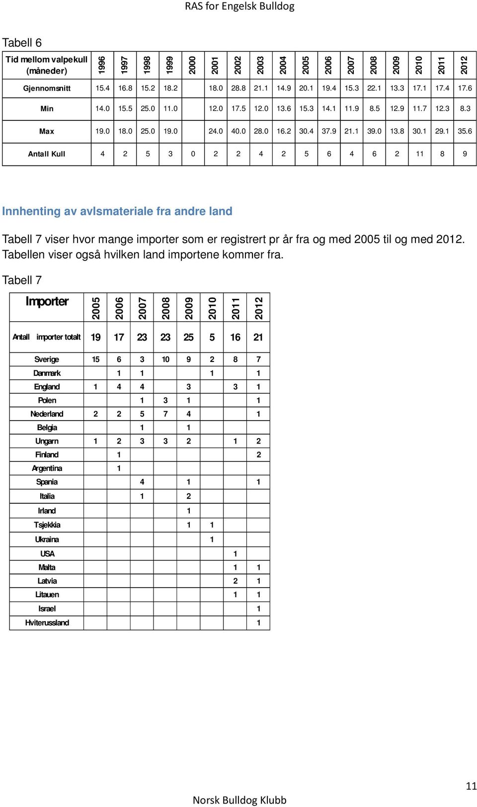 6 Antall Kull 4 2 5 3 0 2 2 4 2 5 6 4 6 2 11 8 9 Innhenting av avlsmateriale fra andre land Tabell 7 viser hvor mange importer som er registrert pr år fra og med 2005 til og med 2012.