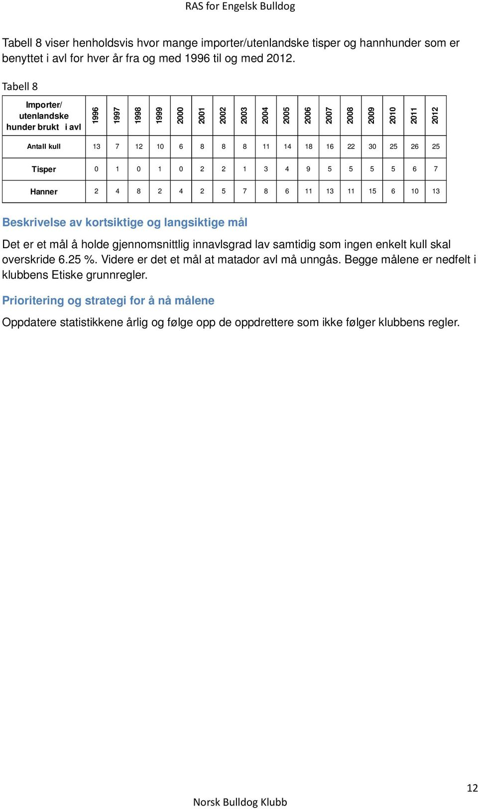 0 1 0 1 0 2 2 1 3 4 9 5 5 5 5 6 7 Hanner 2 4 8 2 4 2 5 7 8 6 11 13 11 15 6 10 13 Beskrivelse av kortsiktige og langsiktige mål Det er et mål å holde gjennomsnittlig innavlsgrad lav samtidig som ingen