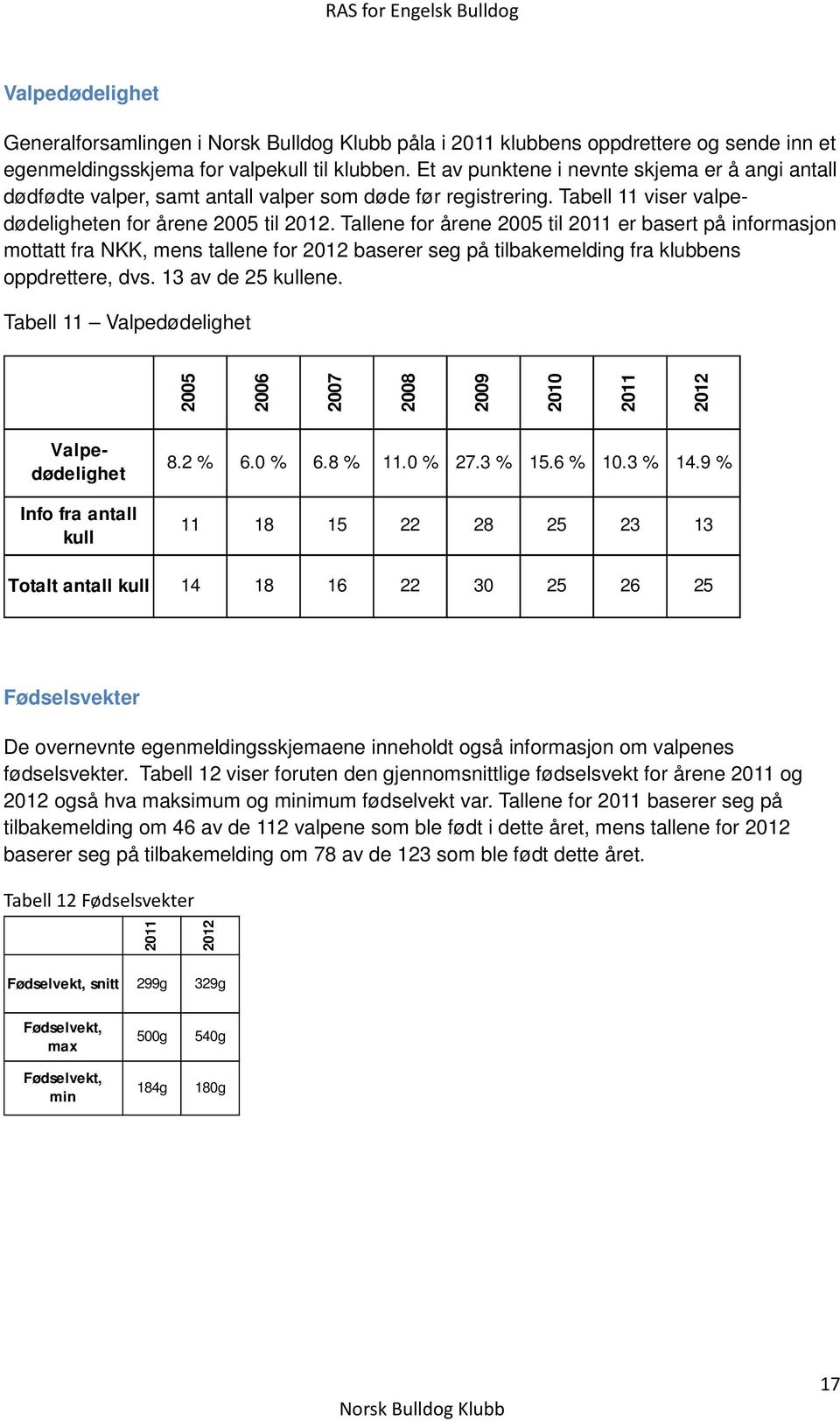 Tallene for årene 2005 til 2011 er basert på informasjon mottatt fra NKK, mens tallene for 2012 baserer seg på tilbakemelding fra klubbens oppdrettere, dvs. 13 av de 25 kullene.