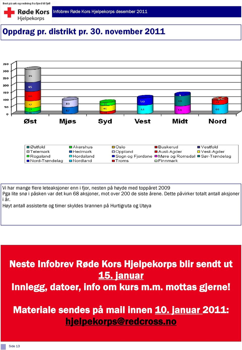 68 aksjoner, mot over 200 de siste årene. Dette påvirker totalt antall aksjoner i år.