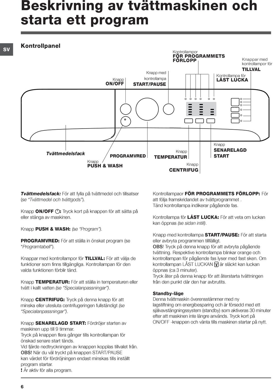 Tvättmedel och tvättgods ). Knapp ON/OFF : Tryck kort på knappen för att sätta på eller stänga av maskinen. Knapp PUSH & WASH: (se Program ).