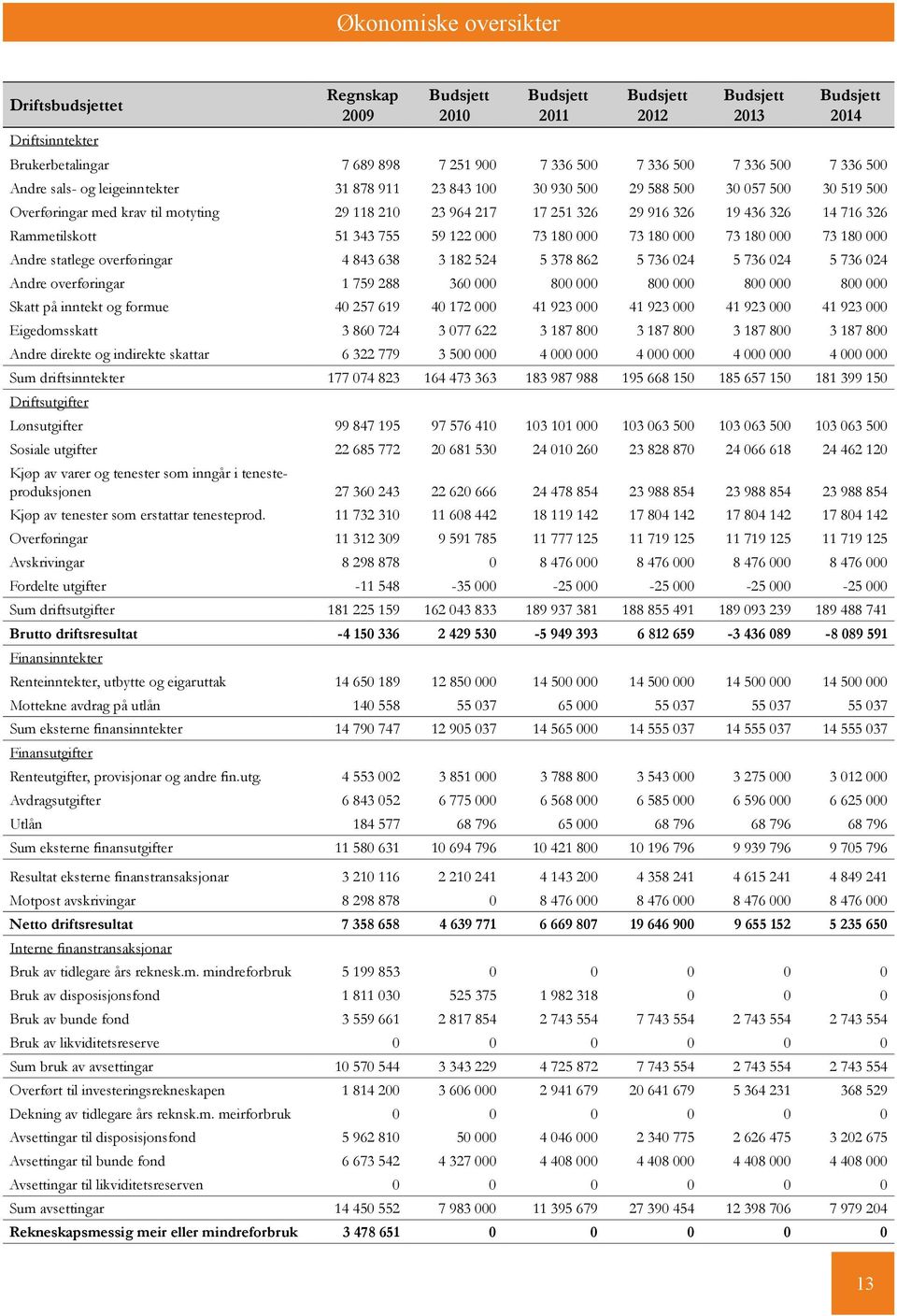 326 14 716 326 Rammetilskott 51 343 755 59 122 000 73 180 000 73 180 000 73 180 000 73 180 000 Andre statlege overføringar 4 843 638 3 182 524 5 378 862 5 736 024 5 736 024 5 736 024 Andre