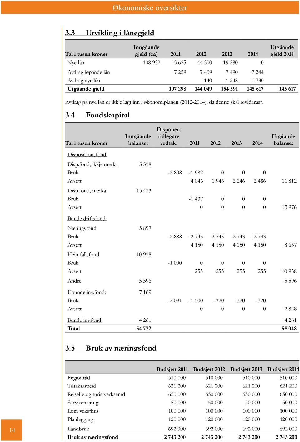 140 1 248 1 730 Utgåande gjeld 107 298 144 049 154 591 145 617 145 617 Avdrag på nye lån er ikkje lagt inn i økonomiplanen (2012-2014), da denne skal reviderast. 3.