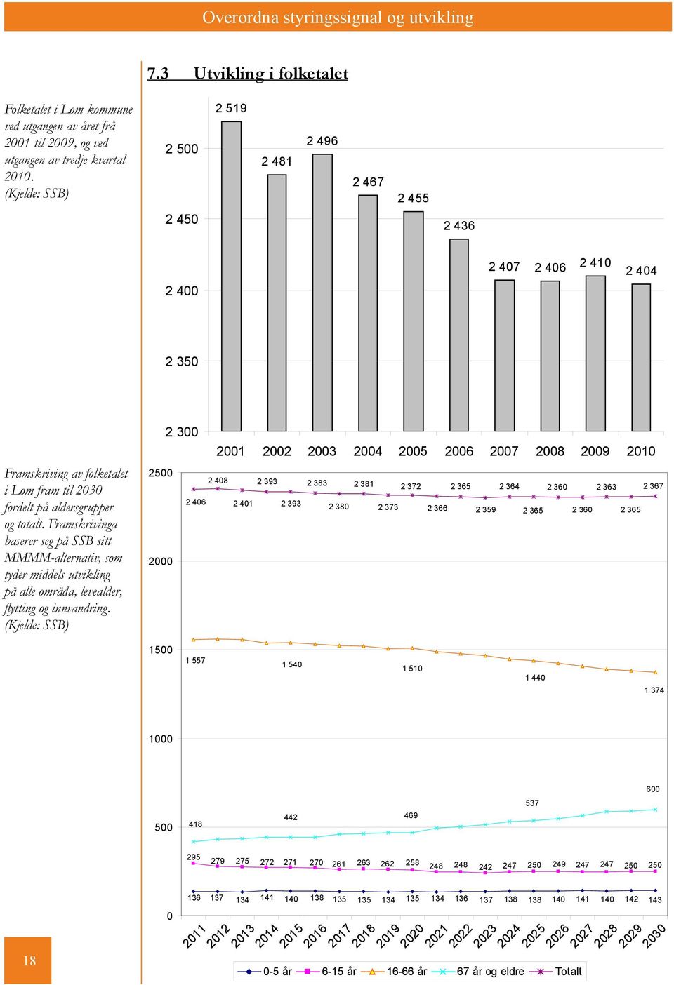 Framskrivinga baserer seg 2500 på SSB sitt MMMM-alternativ, som tyder middels utvikling 2 406 på alle områda, levealder, flytting og innvandring.