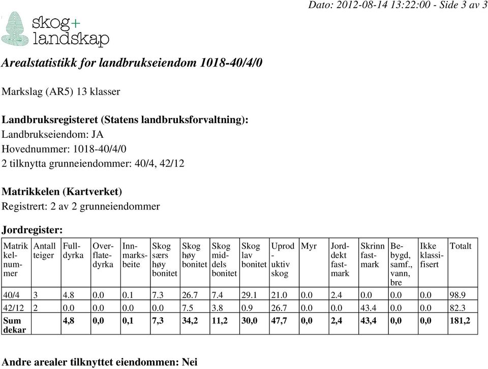 Innmarksbeite Skog særs høy bonitet Skog høy bonitet Skog middels bonitet Skog lav bonitet Uprod - uktiv skog Myr Jorddekt fastmark Skrinn fastmark Bebygd, samf., vann, bre Ikke klassifisert 40/4 3 4.