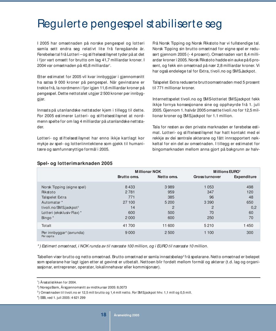 Etter estimatet for 2005 vil kvar innbyggjar i gjennomsnitt ha satsa 9 000 kroner på pengespel. Når gevinstane er trekte frå, la nordmenn i fjor igjen 11,6 milliardar kroner på pengespel.