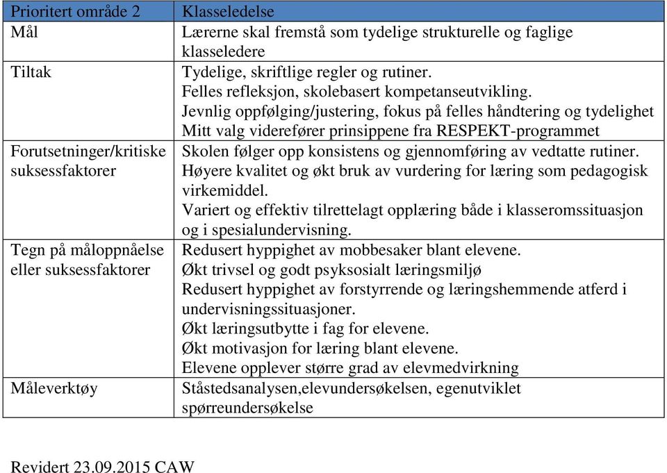 Jevnlig oppfølging/justering, fokus på felles håndtering og tydelighet Mitt valg viderefører prinsippene fra RESPEKT-programmet Skolen følger opp konsistens og gjennomføring av vedtatte rutiner.