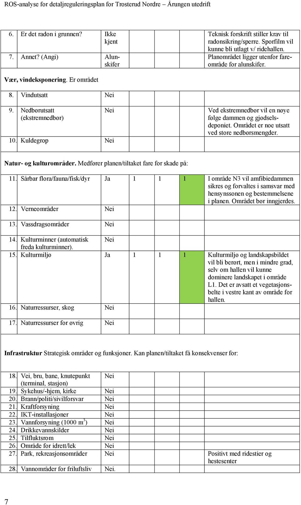 Kuldegrop Ved ekstremnedbør vil en nøye følge dammen og gjødselsdeponiet. Området er noe utsatt ved store nedbørsmengder. Natur- og kulturområder. Medfører planen/tiltaket fare for skade på: 11.