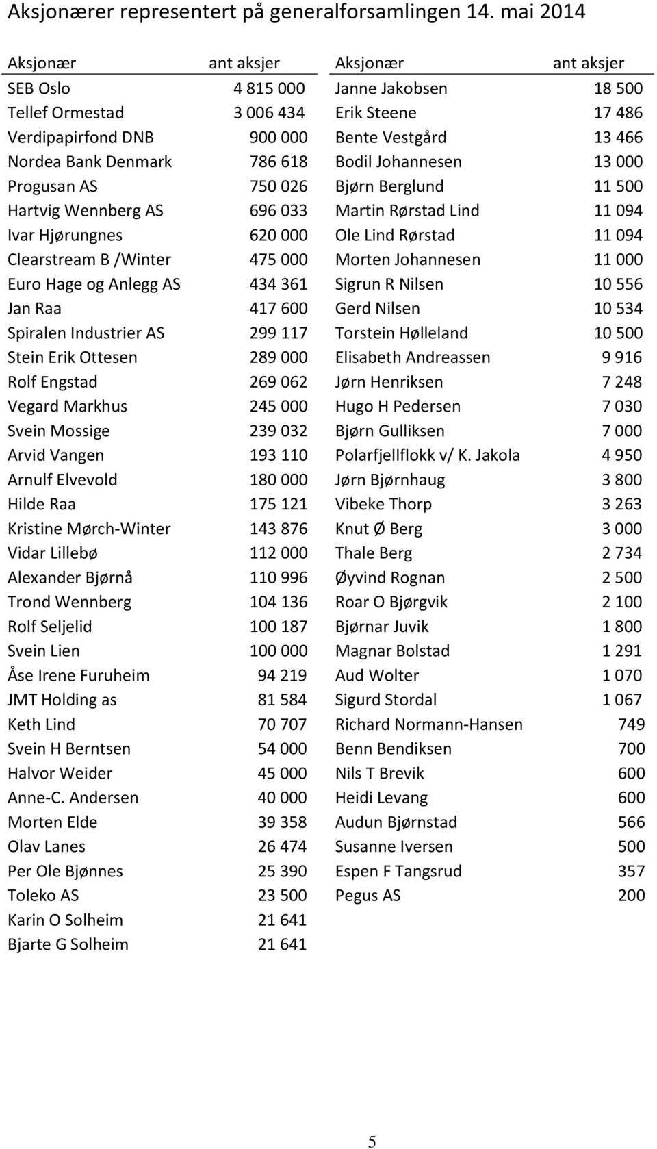 Denmark 786 618 Bodil Johannesen 13 000 Progusan AS 750 026 Bjørn Berglund 11 500 Hartvig Wennberg AS 696 033 Martin Rørstad Lind 11 094 Ivar Hjørungnes 620 000 Ole Lind Rørstad 11 094 Clearstream B