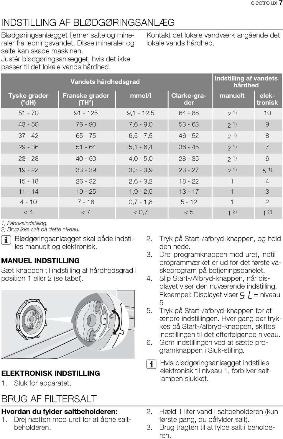 Tyske grader ( dh) Vandets hårdhedsgrad Franske grader (TH ) mmol/l Kontakt det lokale vandværk angående det lokale vands hårdhed.