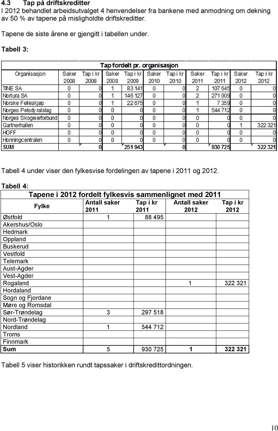 Tabell 4: Tapene i 2012 fordelt fylkesvis sammenlignet med 2011 Fylke Antall saker Tap i kr Antall saker Tap i kr 2011 2011 2012 2012 Østfold 1 88 495 Akershus/Oslo Hedmark Oppland Buskerud