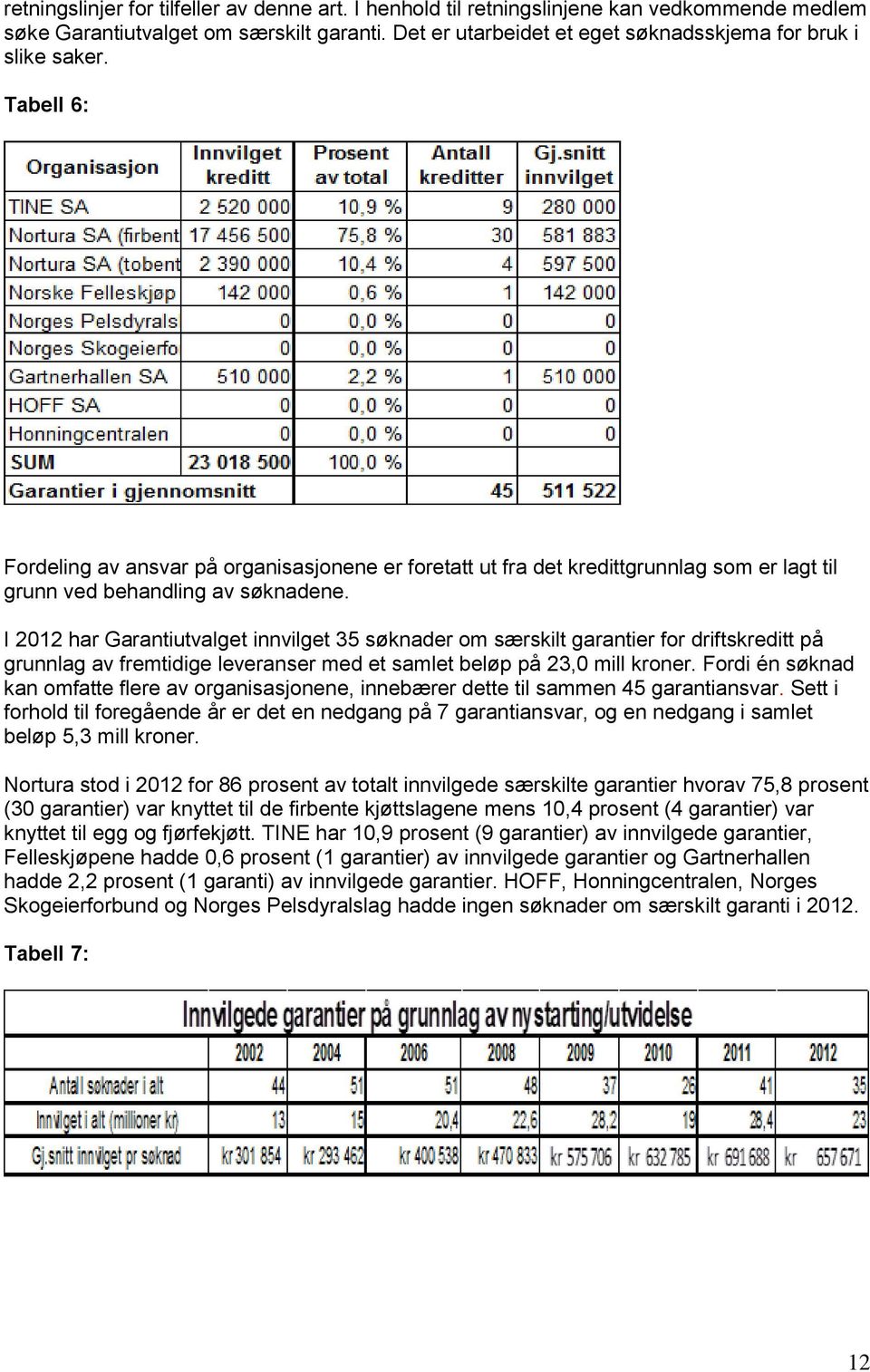 Tabell 6: Fordeling av ansvar på organisasjonene er foretatt ut fra det kredittgrunnlag som er lagt til grunn ved behandling av søknadene.