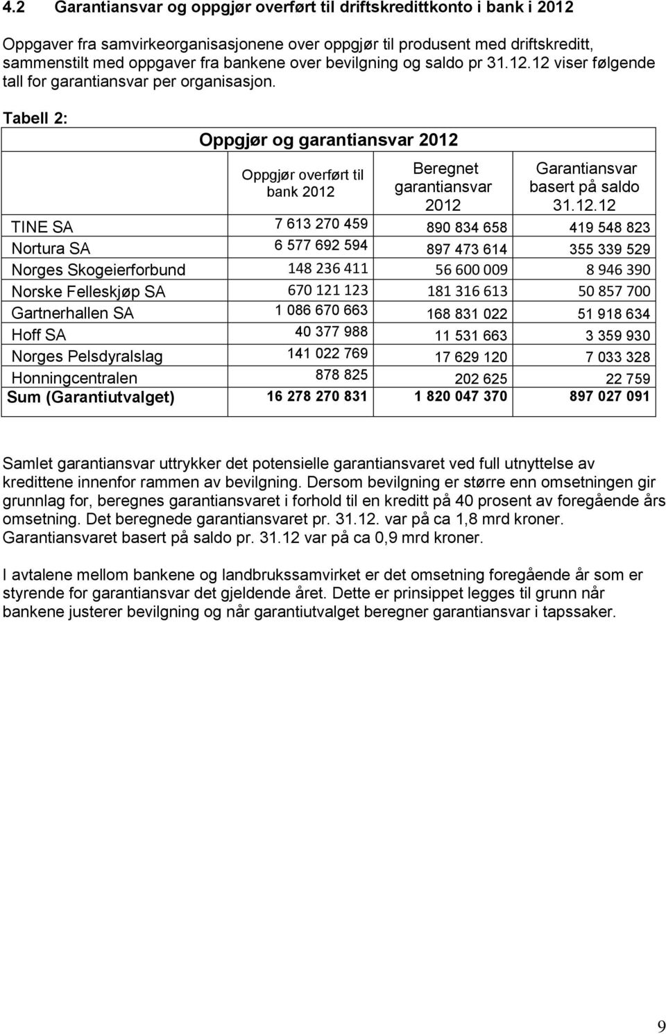 Tabell 2: Oppgjør og garantiansvar 2012 