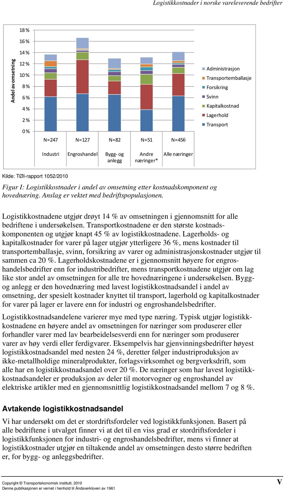 Anslag er vektet med bedriftspopulasjonen. Logistikkostnadene utgjør drøyt 14 % av omsetningen i gjennomsnitt for alle bedriftene i undersøkelsen.