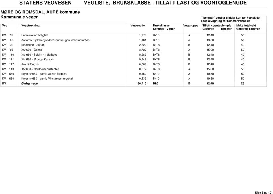 680 - Golma 3,722 kt8 KV 110 Xfv.680 - Soleim - Inderberg 5,582 kt8 KV 111 Xfv.680 - Ørbog - Karlsvik 9,649 kt8 KV 112 rm til Sagvik 0,669 kt8 KV 113 Xfv.