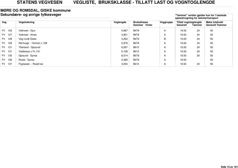 rundt Giske 4,202 kt8 FV 129 Rørhusgt. - Holmen x 1 0,978 kt8 FV 131 Ytterland - Gjøsund 6,097 k10 FV 131 Valderøya x Fv.