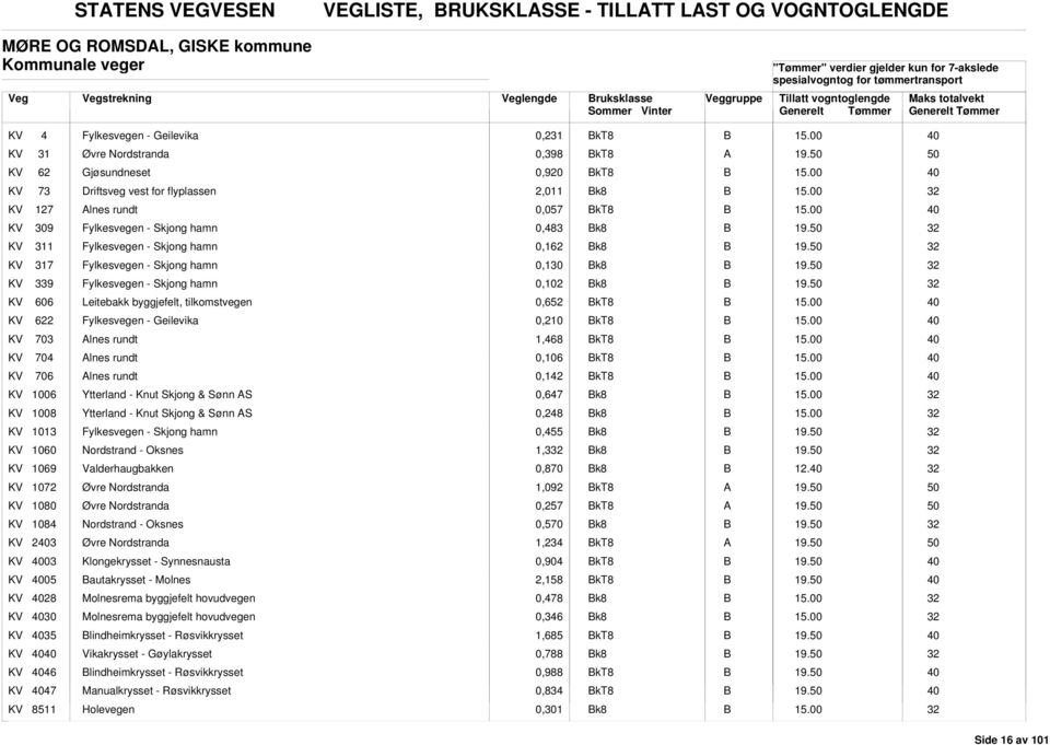 Fylkesvegen - Skjong hamn 0,130 k8 KV 339 Fylkesvegen - Skjong hamn 0,102 k8 KV 606 Leitebakk byggjefelt, tilkomstvegen 0,652 kt8 KV 622 Fylkesvegen - Geilevika 0,210 kt8 KV 703 lnes rundt 1,468 kt8