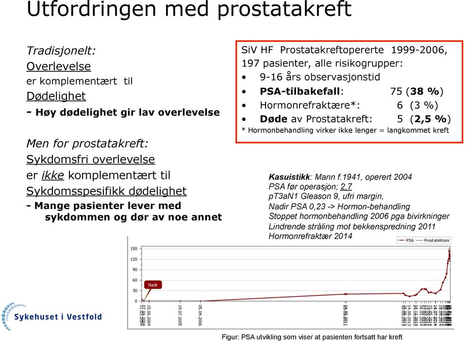 PSA-tilbakefall: 75 (38 %) Hormonrefraktære*: 6 (3 %) Døde av Prostatakreft: 5 (2,5 %) * Hormonbehandling virker ikke lenger = langkommet kreft Kasuistikk: Mann f.