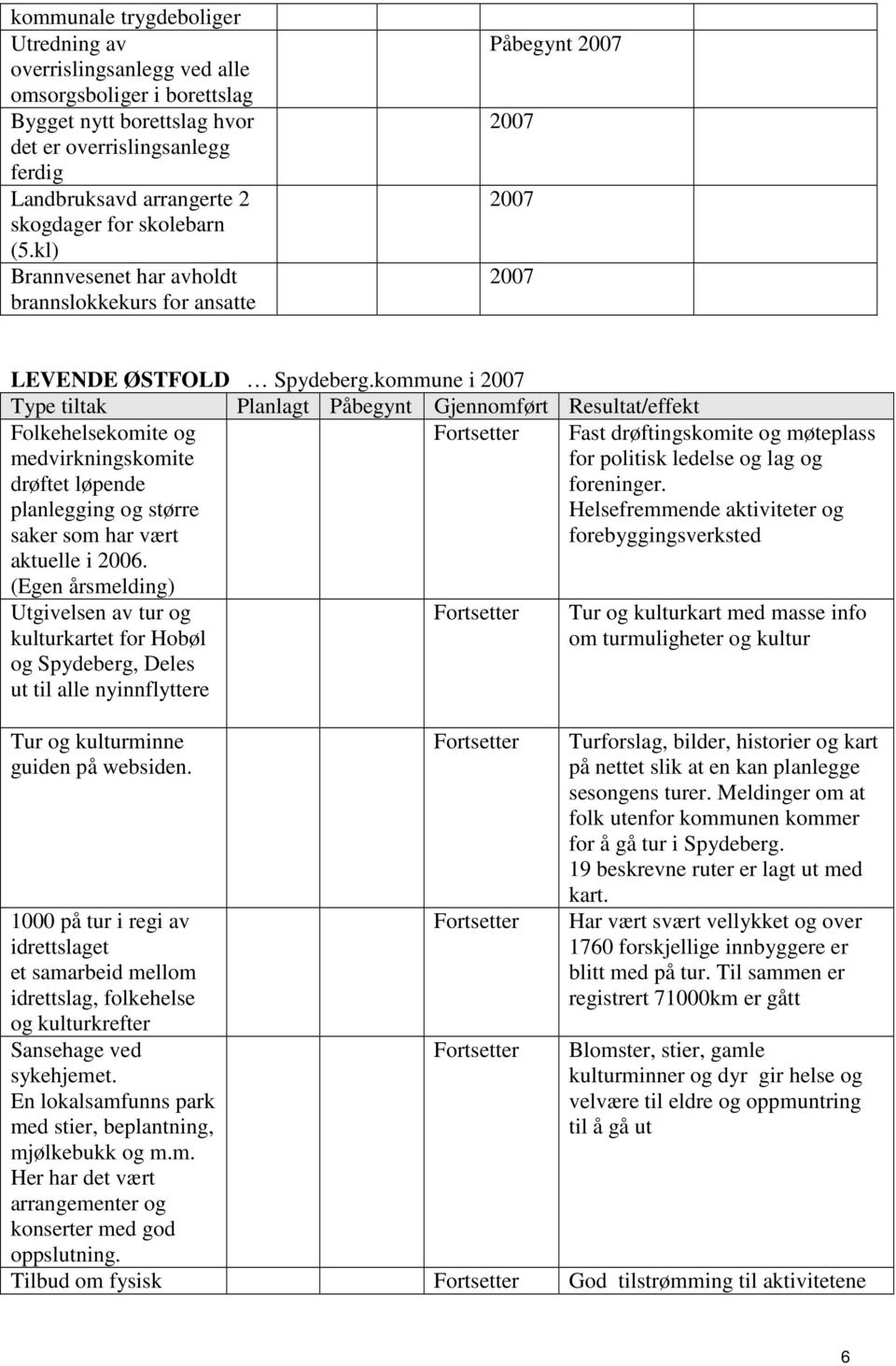 kommune i Type tiltak Planlagt Påbegynt Gjennomført Resultat/effekt Folkehelsekomite og medvirkningskomite drøftet løpende planlegging og større saker som har vært aktuelle i 2006.