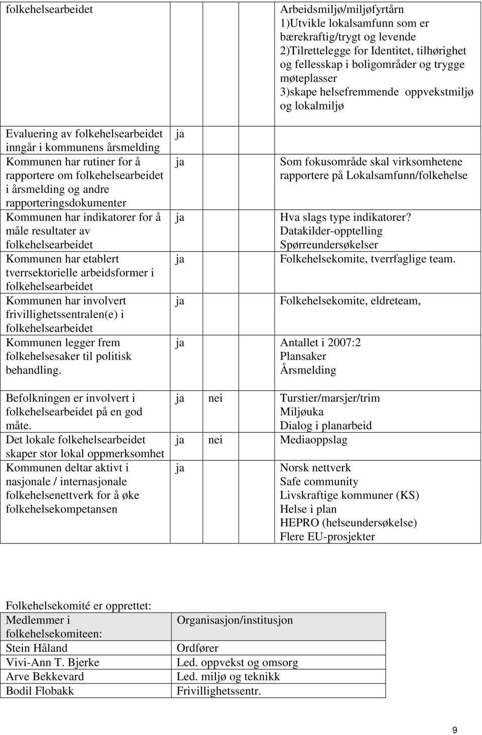 folkehelsearbeidet Kommunen legger frem folkehelsesaker til politisk behandling. Befolkningen er involvert i folkehelsearbeidet på en god måte.