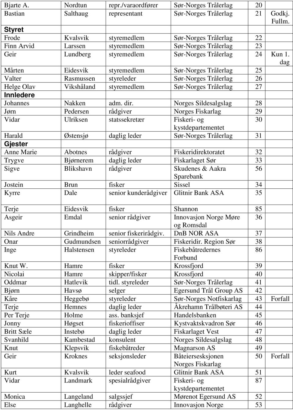 dag Mårten Eidesvik styremedlem Sør-Norges Trålerlag 25 Valter Rasmussen styreleder Sør-Norges Trålerlag 26 Helge Olav Vikshåland styremedlem Sør-Norges Trålerlag 27 Innledere Johannes Nakken adm.