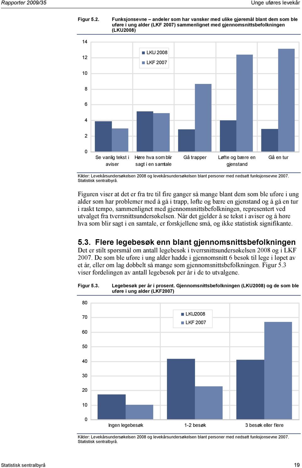 Funksjonsevne andeler som har vansker med ulike gjøremål blant dem som ble uføre i ung alder (LKF 27) sammenlignet med gjennomsnittsbefolkningen (LKU28) 14 12 LKU 28 LKF 27 1 8 6 4 2 Se vanlig tekst