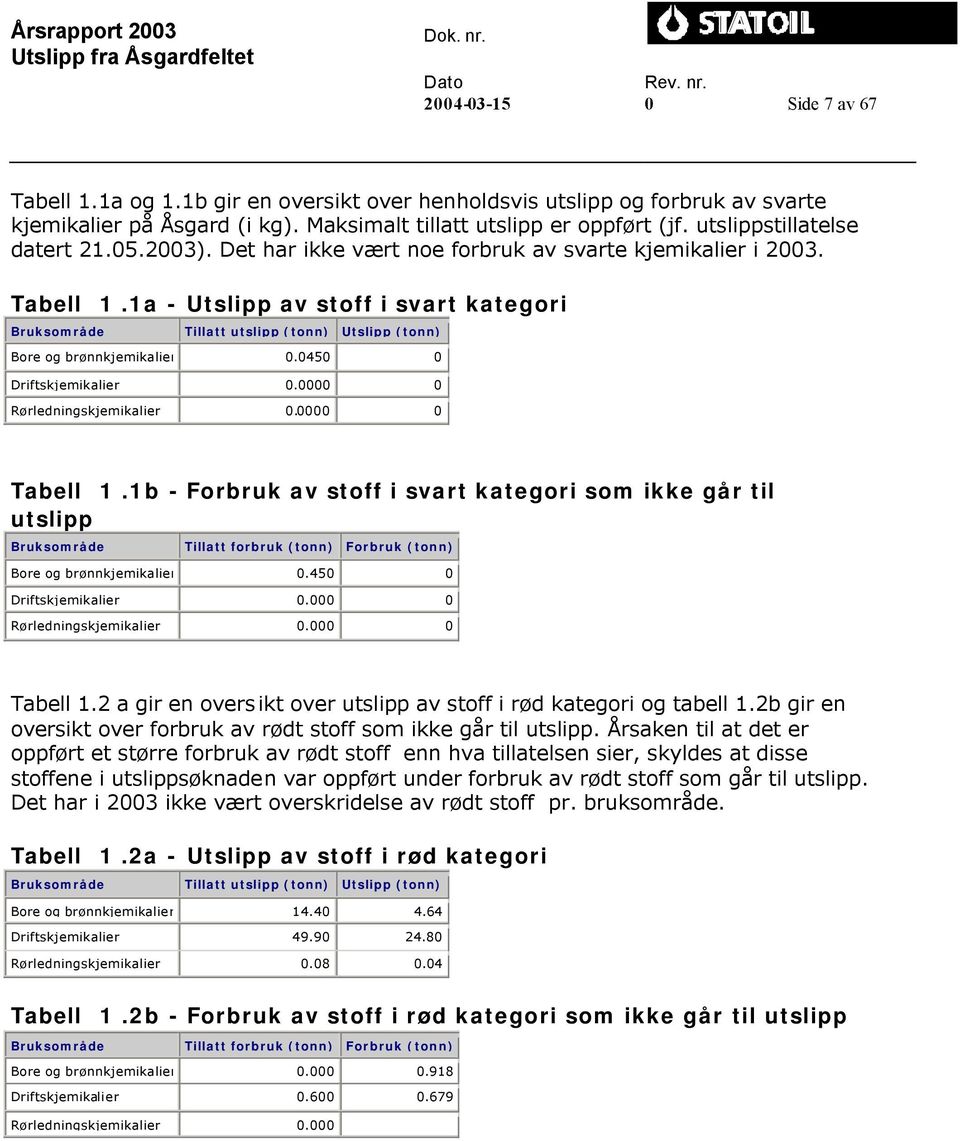 0450 0 Driftskjemikalier 0.0000 0 Rørledningskjemikalier 0.0000 0 Tabell 1.