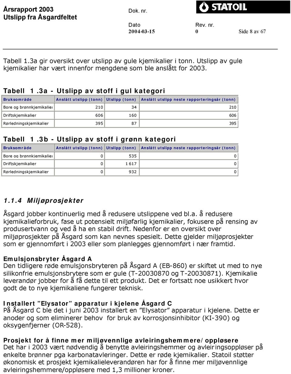 3a - av stoff i gul kategori Bruksområde Anslått utslipp Anslått utslipp neste rapporteringsår Bore og brønnkjemikalier 210 34 210 Driftskjemikalier 606 160 606 Rørledningskjemikalier 395 87 395