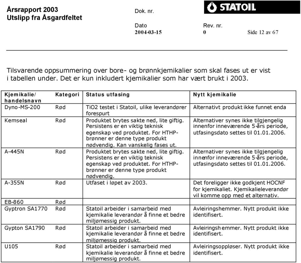 sakte ned, lite giftig. Persistens er en viktig teknisk egenskap ved produktet. For HTHPbrønner Alternativer synes ikke tilgjengelig innenfor inneværende 5-års periode, utfasingsdato settes til 01.