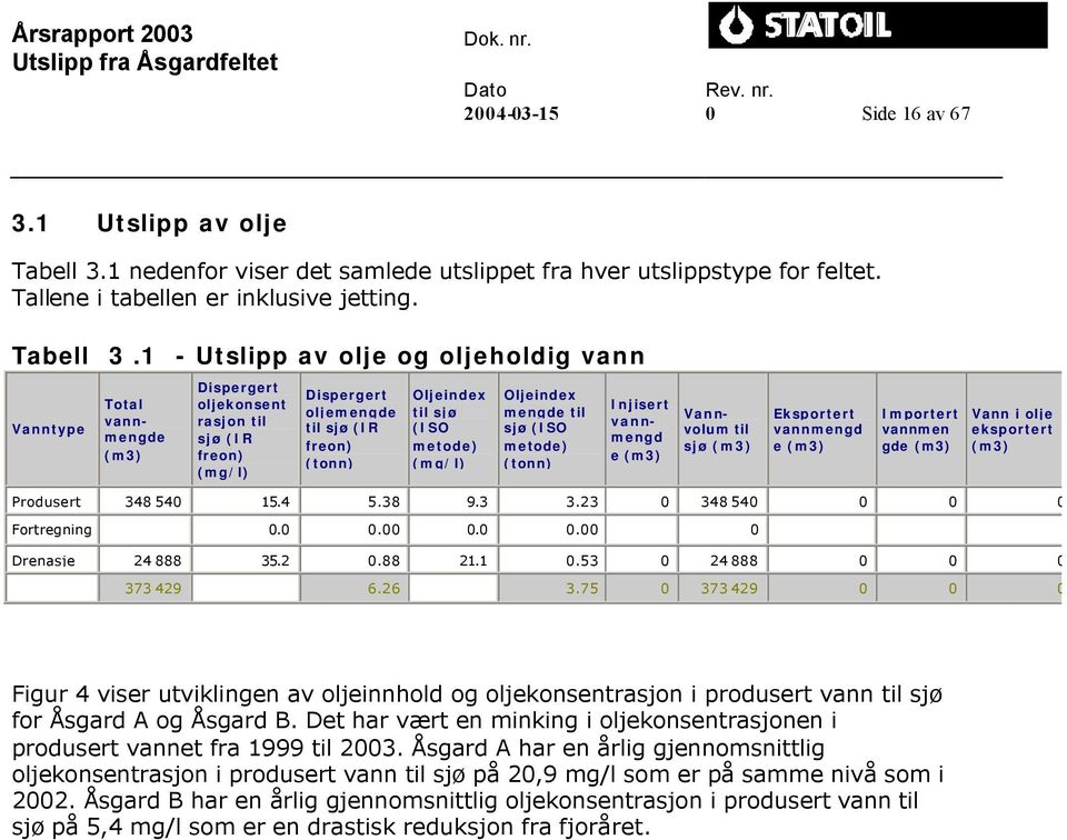 1 - av olje og oljeholdig vann Vanntype Total vannmengde (m3) Dispergert oljekonsent rasjon til sjø (IR freon) (mg/l) Dispergert oljemengde til sjø (IR freon) Oljeindex til sjø (ISO metode) (mg/l)