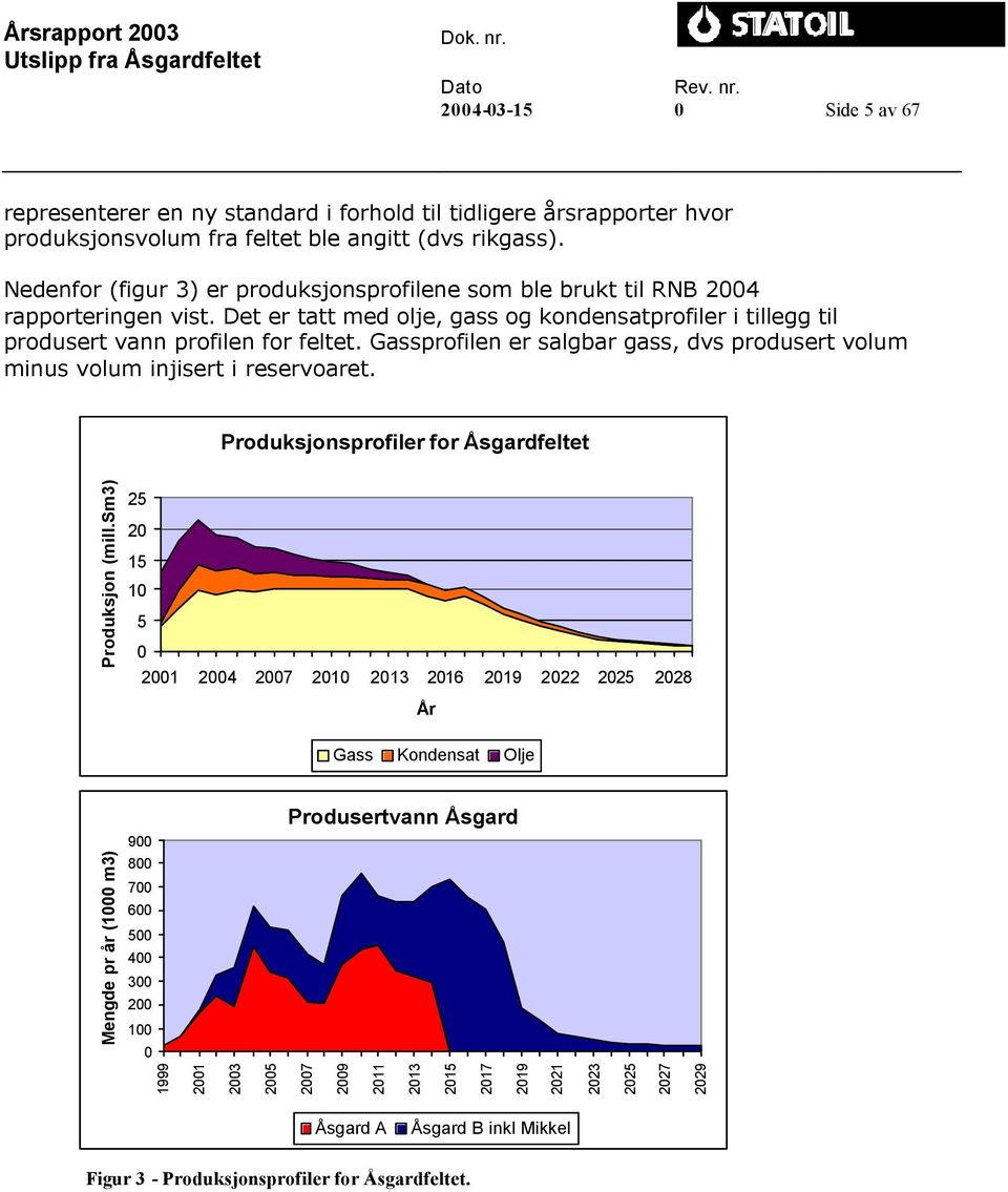 Gassprofilen er salgbar gass, dvs produsert volum minus volum injisert i reservoaret. Produksjonsprofiler for Åsgardfeltet Produksjon (mill.