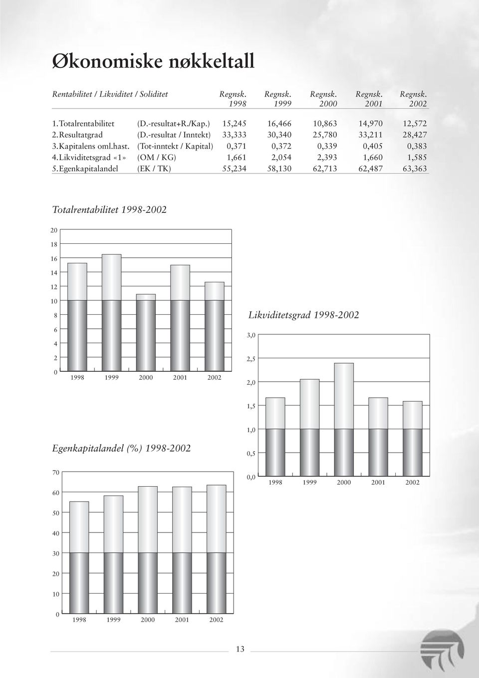 (Tot-inntekt / Kapital) 0,371 0,372 0,339 0,405 0,383 4.Likviditetsgrad «1» (OM / KG) 1,661 2,054 2,393 1,660 1,585 5.