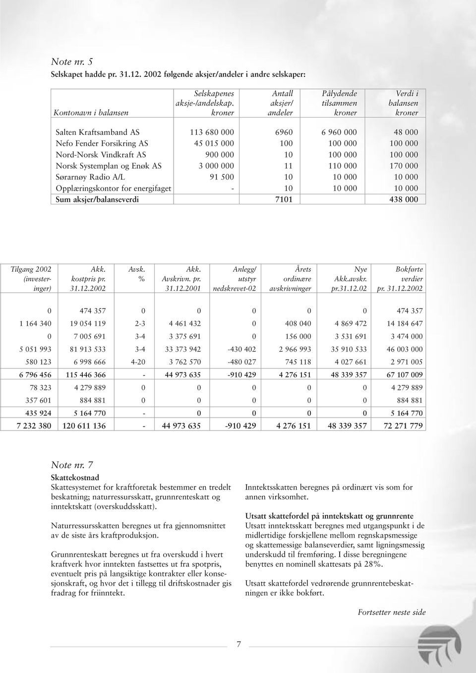 Nord-Norsk Vindkraft AS 900 000 10 100 000 100 000 Norsk Systemplan og Enøk AS 3 000 000 11 110 000 170 000 Sørarnøy Radio A/L 91 500 10 10 000 10 000 Opplæringskontor for energifaget - 10 10 000 10